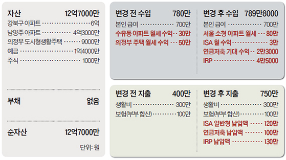 재산리모델링