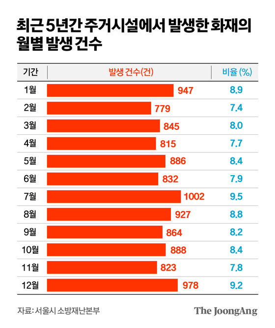 최근 5년간 주거시설에서 발생한 화재의 월별 발생 건수. 그래픽=김영옥 기자