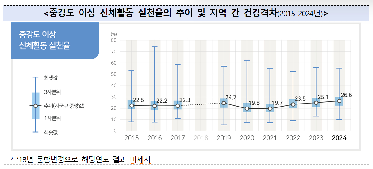 중강도 이상 신체활동 실천율 추이. 자료 질병관리청