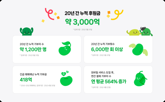 네이버의 온라인 기부 플랫폼 해피빈이 서비스 오픈 20주년을 맞았다. 사진 네이버
