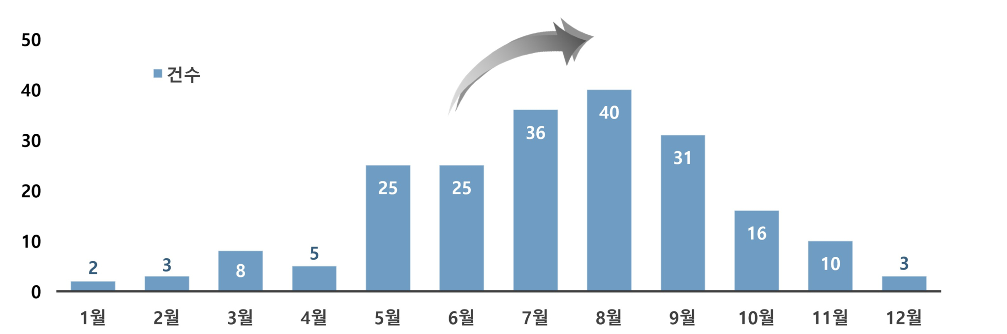 최근 4년간(2020~2024년) 월별 살모넬라 식중독 발생 현황. 7~9월 여름철에 집중되는 양상이 뚜렷하다. 자료 식약처