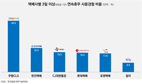 택배사별 3일이상(영업일 기준) 연속휴무 사용경험 비율