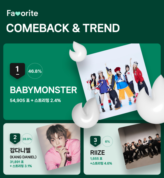 7월 2주차 'COMBACK&TREND' 투표 결과