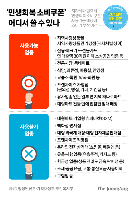 ‘민생회복 소비쿠폰’ 어디서 쓸 수 있나 그래픽. [자료제공=행정안전부·기획재정부·보건복지부]