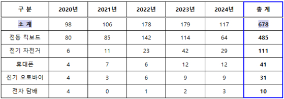 최근 5년(2020~2024) 리튬이온 배터리 화재 통계. 소방청
