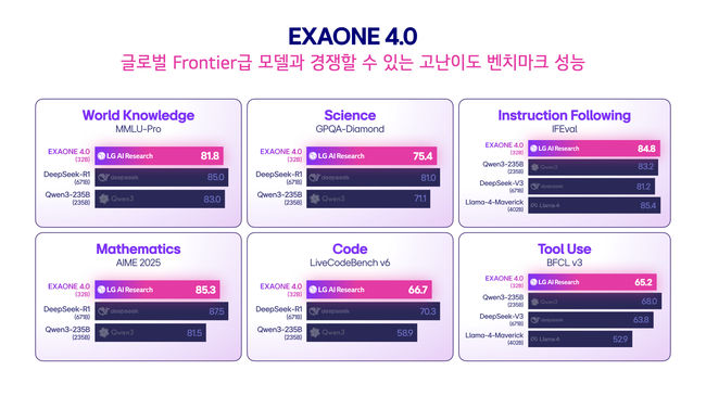 엑사원 4.0 전문가 모델(32B)의 글로벌 프론티어급 모델들과의 벤치마크 성능 비교.