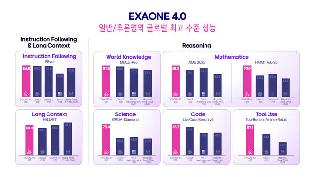 엑사원 4.0 전문가 모델(32B)의 동급 글로벌 오픈 웨이프 모델들과의 벤치마크 성능 비교.