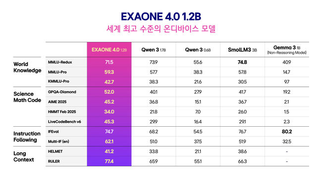 엑사원 4.0 온디바이스 모델(1.2B) 벤치마크 성능 비교.