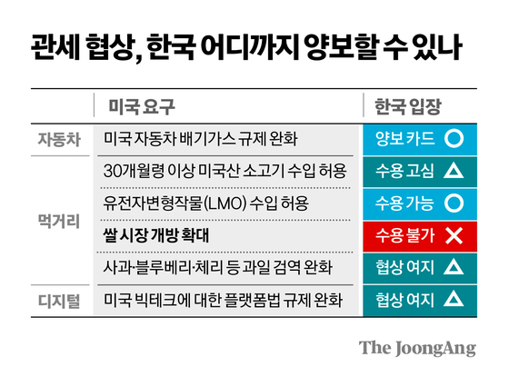 관세 협상, 한국 어디까지 양보할 수 있나 그래픽 이미지. 