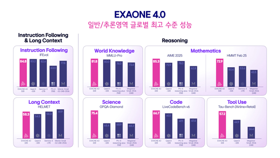 엑사원 4.0 전문가 모델(32B)의 동급 글로벌 오픈 웨이프 모델들과의 벤치마크 성능 비교. 사진 LG