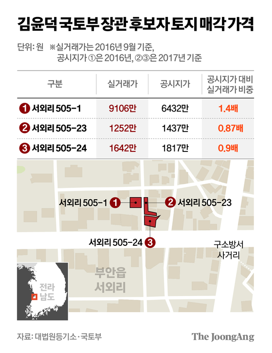 김윤덕 국토부 장관 후보자 토지 매각 가격 그래픽 이미지. [자료제공=댇법원 등기소·국토부] 
