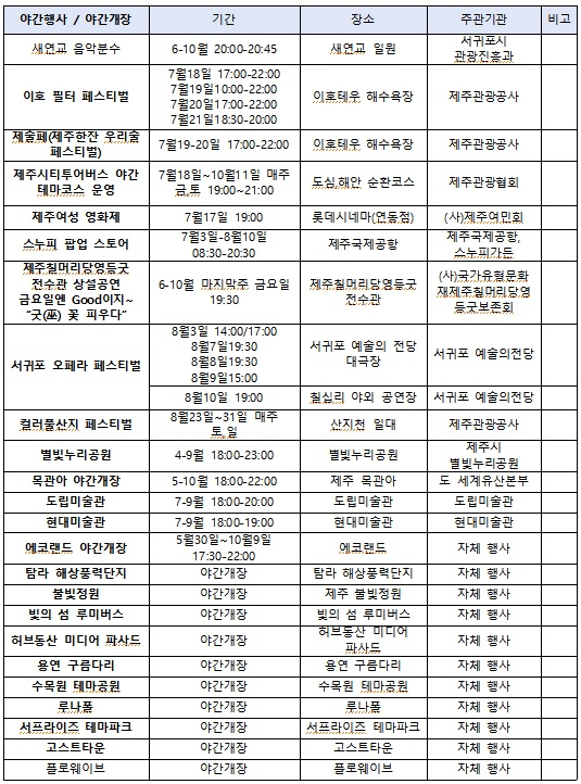 여름철 제주도내 야간 콘텐트 표. 사진 제주도