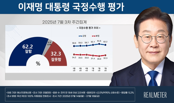 7월 2주차 이재명 대통령 국정수행 평가. 리얼미터
