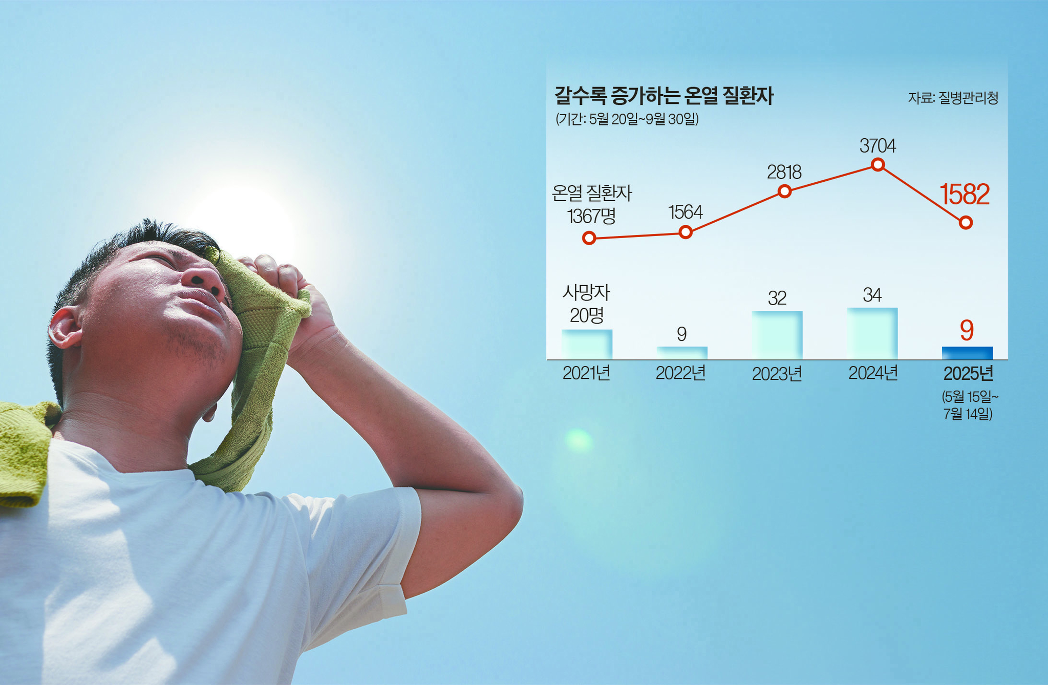 매해 온열 질환 발생이 늘고 있는 가운데 올해 5월 15일부터 7월 14일까지 벌써 1500여 명의 온열 질환자가 발생했다.