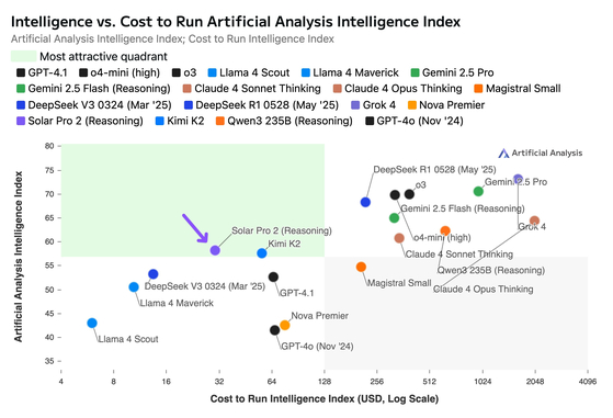 아티피셜 애널리시스가 최근 발표한 구동비 대비 성능(Intelligence vs. Cost to Run) 지표에서 솔라 프로2가 압도적인 1위로 평가된 반면, 그록 4는 가장 비싸고 가성비가 떨어지는 모델로 평가됐다. 아티피셜 애널리시스 캡처