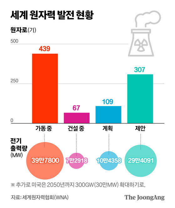 세계 원자력 발전 현황 그래픽 이미지. [자료제공=세계원자력협회(WNA)] 