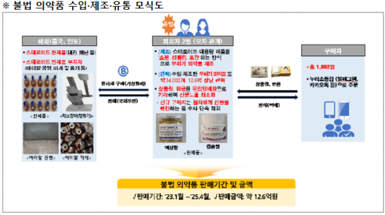식품의약품안전처