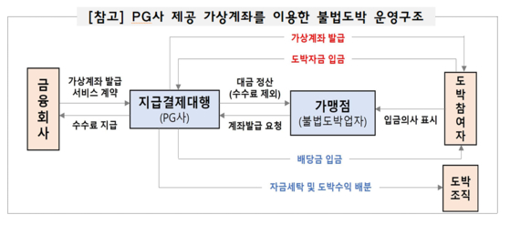 PG사가 제공한 가상 계좌가 불법도박 및 보이스피싱에 이용된 구조. 금융감독원