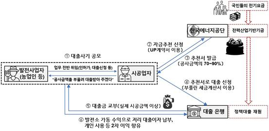 190억원대 태양광발전시설 불법 대출 사건 관련 범행 구조도. 사진 광주지검