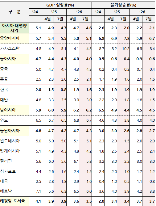 ADB 아시아·태평양지역 경제 전망(2025년, 2026년). 기획재정부