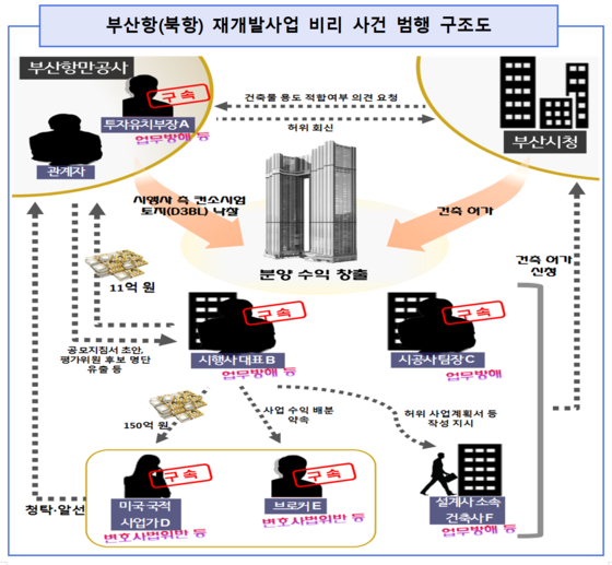 북항 재개발 비리 사건 범행 구조도. 사진 부산지검