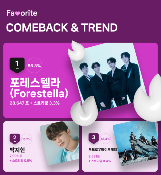 7월 4주차 'COMEBACK&TREND' 투표 결과 