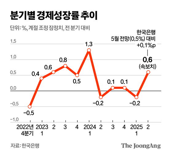 분기별 경제성장률 추이 그래픽 이미지. [자료제공=한국은행]