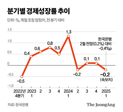 분기별 경제성장률 추이 그래픽 이미지. [자료제공=한국은행]