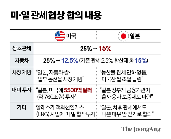 미·일 관세협상 합의 내용 그래픽 이미지. 