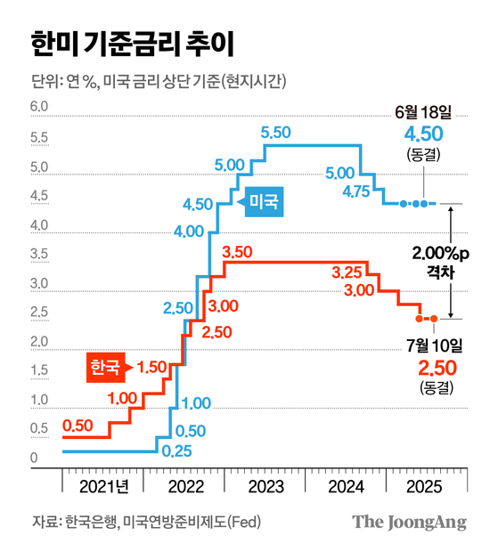 한미 기준금리 추이 그래픽 이미지. [자료제공=한국은행, 미국연방준비제도(Fed)]