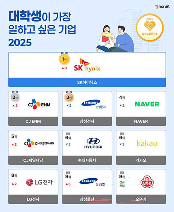 '2025 대학생이 일하고 싶은 기업' 상위 10개사 순위표. 인크루트