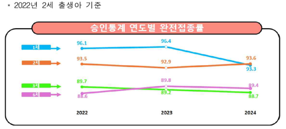 2세 춫생아 기준 승인통계 연도별 완전접종률. 사진 질병관리청
