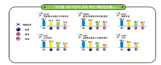 국가별 2세 어린이 주요 백신 예방접종률. 사진 질병관리청