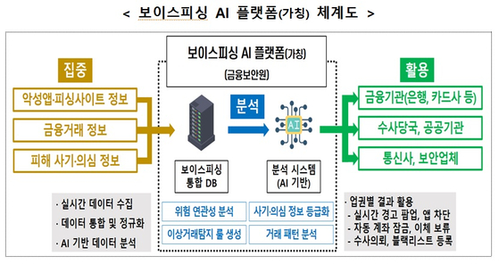 금융당국이 통신사, 수사기관과 손잡고 연내 선보일 '보이스피싱 AI플랫폼 체계도'. 금융위원회 제공