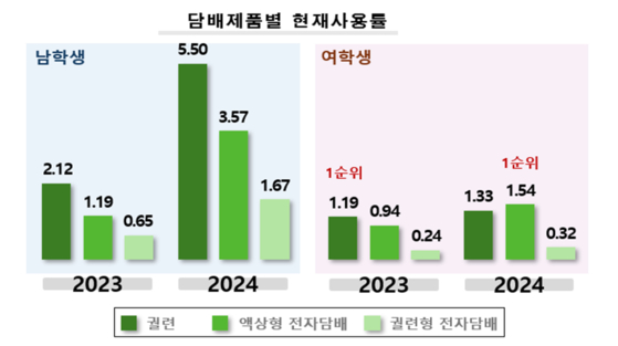 청소년건강패널조사(2024년) 주요 결과 중 담배제품별 현재사용률. 자료 질병관리청