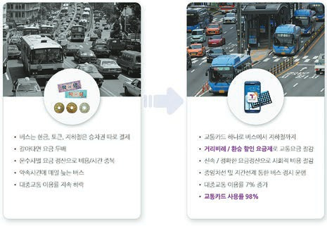 대중교통 결제 시스템 변화