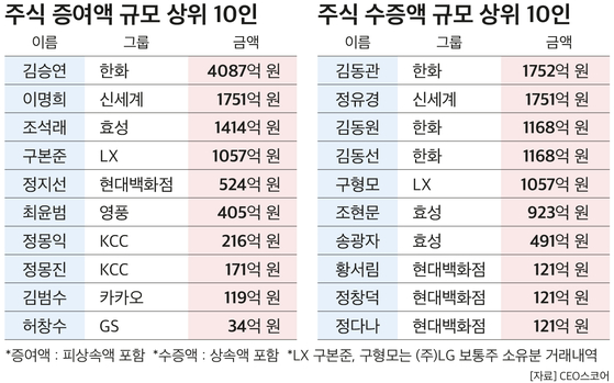 지난 1년간 50대 그룹 오너가 주식 증여·수증 순위. 자료 CEO스코어