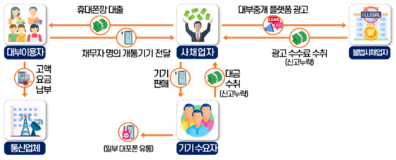 불법사금융의 일종인 '휴대폰 깡'이 운영되는 과정. 자료 국세청
