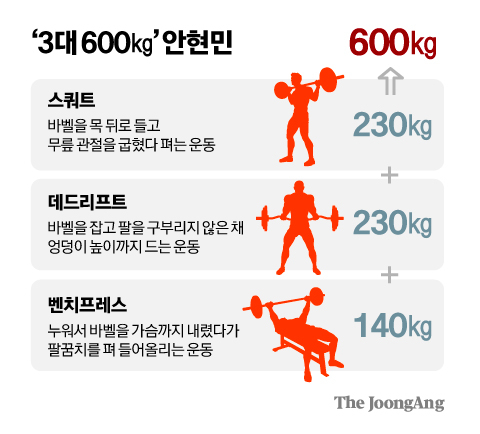 ‘3대 600㎏’ 안현민 그래픽 이미지. 
