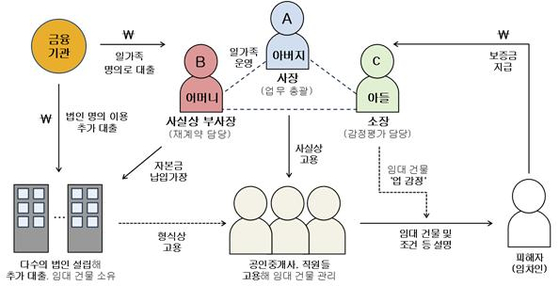 수원 전세사기 정씨 일가의 범행 조직도. 수원지검