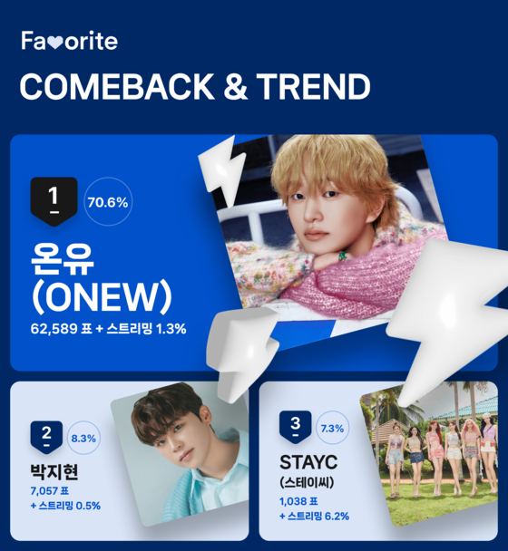 7월 5주차 'COMEBACK&TREND' 투표 결과
