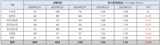 의대 수시 교과전형(일반) 권역별 선발인원과 입시결과. 사진 진학사