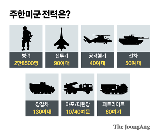 주한미군 전력