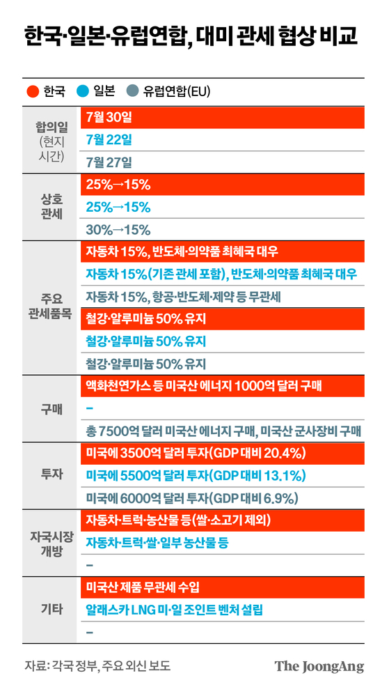 한일유럽연합 관세협상 비교 그래픽 이미지. [자료제공=각국 정부, 주요 외신보도]