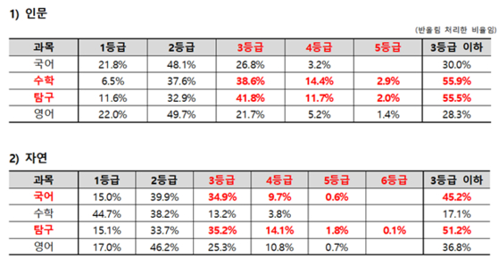 2025학년도 서울 소재 21개대 정시 과목별 합격점수. 사진 종로학원