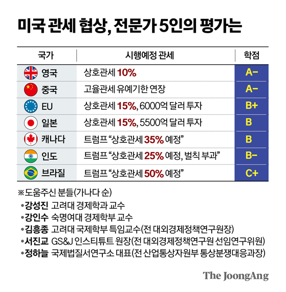 미국 관세 협상, 전문가 5인의 평가는 그래픽 이미지. 