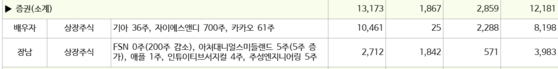 공직윤리시스템에 공시된 진성준 의원 가족들의 주식 보유 내역. 공직윤리시스템 캡처