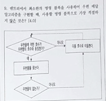고교 정보 교과 지필시험 문항. 코딩 알고리즘 사고 체계도가 화살표 방향으로 그려져 있다. 정보 교과 교사들은 이와 유사한 문항이 여전히 학교 중간·기말시험에 치러진다고 전한다. 사진 블로그 캡쳐