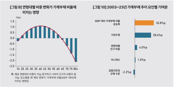 자료: KDI