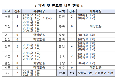 최근 10년간 전국 초중고 시험지 유출 관련 현황. 사진 서지영 국민의힘 의원실
